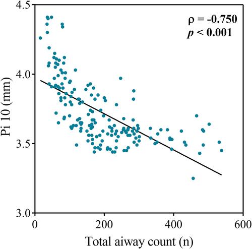Figure 4 Relationship between total airway count (n) and inspiratory Pi10 (mm). CT-visible TAC was strongly related to inspiratory Pi10 (ρ=0.750; p<0.001).