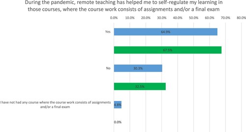 Figure 3. This Figure describes students’ responses on the usefulness of remote teaching in self-regulating their learning in the courses where the course work consists of assignments and/or a final exam. The blue bar in the chart represents a total of 231 responses from business students, whereas the green bar represents a total of 40 responses from accounting students.