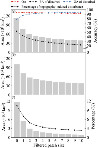 Figure 7. Variations in areas and accuracies of forest disturbances generated by filtering LandTrendr-detected forest disturbances with different patch sizes before and after excluding topography-induced disturbances. (a) LandTrendr-detected forest disturbances, (b) forest disturbances after excluding topography-induced disturbances, and (c) forest disturbances occurring in the regions with topography-induced disturbances. Filtered patch size 0 indicates no filtering; filtered patch size i (i.e. 1–10) indicates that disturbance patches containing the number of pixels with an 8-connected rule greater than i were retained. OA, PA, and UA represent the overall accuracy, producer’s accuracy, and user’s accuracy based on the area-adjusted confusion matrix method, respectively.