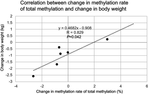 Figure 4 Correlation between total methylation change in the PDK4 gene and body weight change. A positive correlation is found between total methylation change in the PDK4 gene and body weight change.