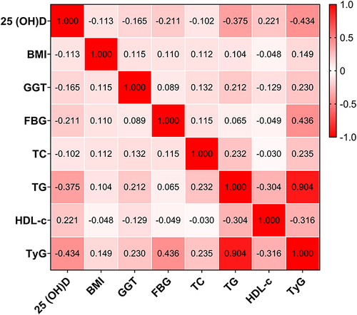 Figure 3 Spearman correlation analysis of serum 25(OH)D with other clinical parameters.