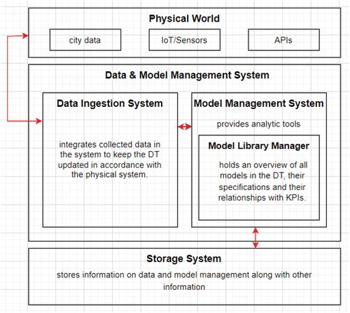 Figure 2. General technical anatomy of an urban logistics DT based on Belfadel et al. (Citation2021).