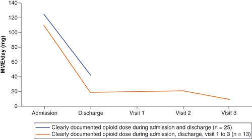Figure 1. Morphine milligram equivalents usage over time, excluding methadone.MME: Morphine milligram equivalents.