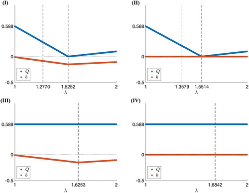 Figure 2. (Colour online) Scalar uniaxial and biaxial order parameters for cases (I)–(IV), respectively. For cases (I) and (II), the vertical lines correspond to the predicted longitudinal stretch ratio λcrt where the director rotates suddenly and the minimum stretch ratio λaux<λcrt where auxeticity is obtained. For cases (III) and (IV), the vertical line corresponds to λcrt.