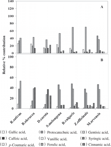 Figure 2 (a) Relative percent contribution of individual phenolic acids found in vegetable extracts towards antioxidant activity; (b) relative percent contribution of individual phenolic acids found in vegetable extracts towards PPAI activity.