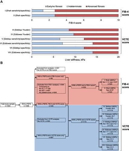 Figure 1 (A) Correlation of FIB-4 and VCTE scores with fibrosis stage according to published thresholds. Thresholds were applied at the 80% threshold for FIB-4 and 90% threshold for VCTE and defined by either sensitivity, specificity, or Youden’s Index. Patients with indeterminate non-alcoholic steatohepatitis were also included in subsequent sizing of patient fibrosis groups. (B) Study flow using these thresholds. Patient cohorts were generated using the thresholds described in key references for the presence of advanced fibrosis (specificity; true positive) and absence of advanced fibrosis (sensitivity; true negative). In some cases, upper and lower limits were applied, omitting an “indeterminate” group of patients in whom the presence or absence of advanced fibrosis could not be confirmed. Youden’s Index is the threshold that optimizes the biomarker’s differentiating ability when equal weight is given to sensitivity and specificity. *A FIB-4 score could not be derived if any one of the four components required (ALT, AST, platelet count, or age) was not available. Patients were excluded if their derived FIB-4 score was >10. Only the most recent FIB-4 score was available. †VCTE scores were available at diagnosis and most recent. ‡Indicates scoring systems that include indeterminate patients.