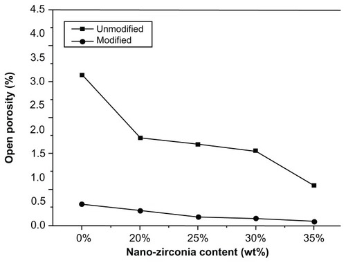 Figure 6 Open porosity of unmodified and modified diatomite-based nanocomposite sintered bodies containing 0, 20, 25, 30, and 35 wt% nano-ZrO2.Note: Open porosity declined after modification.