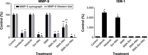 Figure S2 Quantification of Western blot and zymograph.Notes: MMP-9 activity and MMP-9 and ISM-1 expression were normalized to control and expressed as percentage of control. *P<0.05 compared to control, and **P<0.05 comparing free drug versus micellar treatments.Abbreviations: SMA, poly(styrene-co-maleic) acid; MMP, matrix metalloproteinase; ISM-1, isthmin-1.