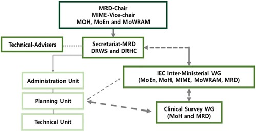 Figure 2. Structure of the Arsenic Inter-Ministerial Sub Committee (AISC). Source: (MRD 2011).