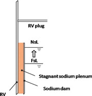 Figure 1. Sodium dam concept.