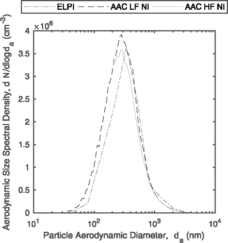 Figure 7. Corrected AAC (NI) and ELPI characterization of the same aerosol source.