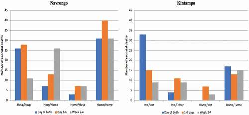 Figure 4. Number of neonatal deaths by place of birth/place of death according to age at death