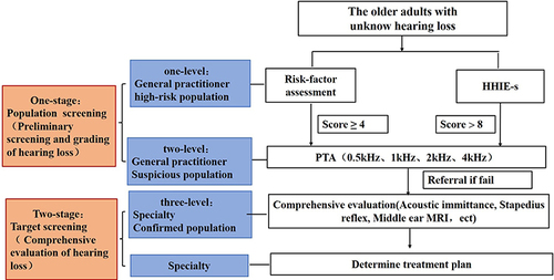 Figure 3 Three-level and two-stage screening mode for age-related hearing loss.