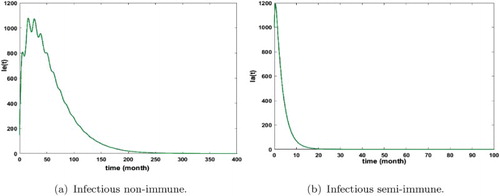 Figure 11. Distribution of infected non-immune and semi-immune with dl=4,rv=15,dv=3.5,b=180,γe=γa=0 and a1=5,b1=3. The initial conditions are given by Se(0)=500,Ee(0)=250,Ie(0)=150,Sa(0)=1000,Ea(0)=500,Ia(0)=1000,Ra(0)=2000,Sv(0)=10,000,Ev(0)=4000,Iv(0)=2000 and L(0)=15,000. We get κ=1.3827 and R0=0.2126=1.4173×0.15<1. (a) Infectious non-immune and (b) infectious semi-immune.