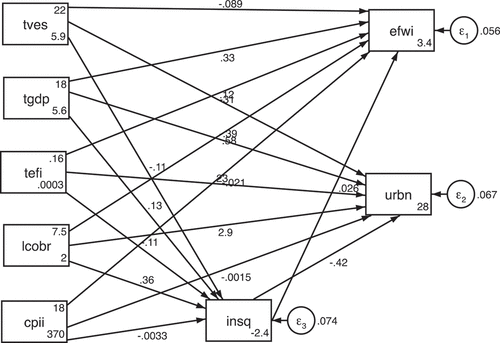 Figure 1. Path analysis.