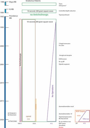 Figure 1 Timeline for the Alaska OCR Study. Dates on left side including oldest Mayo Clinic and Indiana University (IU) studies. Publications listed to the right side with heart rate response during retinopathy of prematurity (ROP) examinations to lower right. Numbers studied at the bottom.