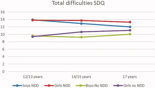 Figure 2. Trajectories of total difficulties for adolescents with and without self-rated NDD and gender.