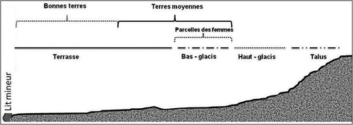 Figure 3. Location of women’s market gardening lands in Garin Tamdji