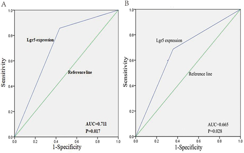 Figure 5 Receiver operating characteristic analysis revealed that Lgr5 expression had good predictive value as a predictor of survival and recurrence in rNPC patients. The area under the ROC curve was 0.711 (A) (P=0.017) and 0.665 (B) (P=0.028), respectively.