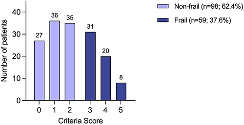 Figure 2 Prevalence of frailty in elderly hemodialysis patients according to the FFP.