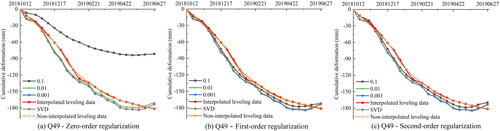 Figure 12. Vertical surface deformation time series of leveling, SVD, tikhonov regularization with different orders and parameters on Q49.