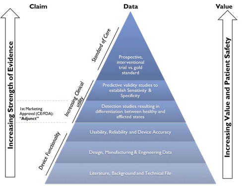 Figure 3. Claims-Data-Value Framework- Evidence pyramid in the development of SEM Scanner technology