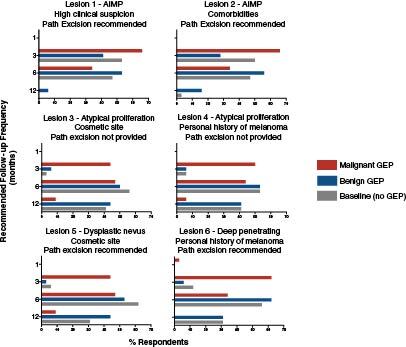 Figure 4. Gene expression profile results alter follow-up frequency. y-axis, survey respondent recommended follow-up frequency (months). x-axis, percentage of respondents. Each bar graph represents responses for each ambiguous lesion. Respondent recommendations are stratified by GEP result. Malignant GEP results typically influenced follow-up to be more frequent and benign GEP results typically resulted in less frequent follow-up.AIMP: Atypical intraepidermal melanocytic proliferation; GEP: Gene expression profile.
