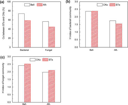 Figure 3. Sorenson’s pairwise similarity coefficient (Cs) of bacterial and fungal community (a), Shannon–Wiener index (H) of bacterial diversity (b) and fungal diversity (c) in the CRWs.