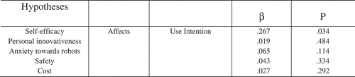 FIGURE 23. Control Beliefs Affect Use Intention.