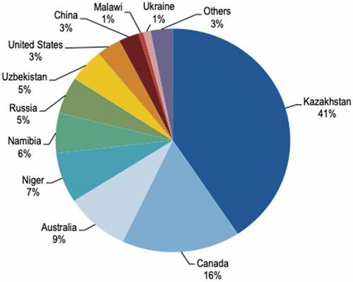 Figure 2. Uranium production in 2014 (NEA and IAEA Citation2016, 62).