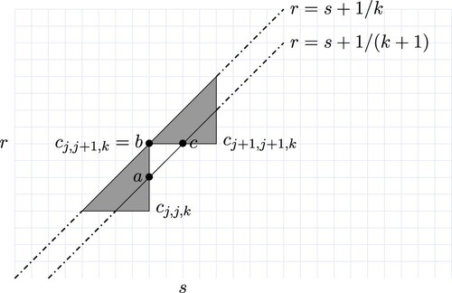 Figure 20. The oblique gap between △k+1 and △k.