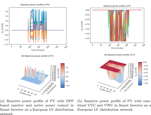 Figure 12. Reactive power profile of PVs with opf-based control and combined VVC and VWC in smart inverter on a European LV distribution network.