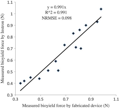 FIGURE 7b Comparison of measured bioyield force by fabricated apparatus with the Instron, using the selected probe (E-as) for peach fruit at 9 mm min−1 loading rate.