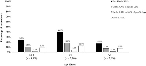 Figure 1. Proportion of adolescents, young adults and older adults who reported ever use, past 30-day any use, past 30-day frequent use, and current ownership of a JUUL e-cigarette. Note. Ns are unweighted; percentages are population-weighted. Key: Adol.: Adolescents (13–17 years); YA: Young Adults (18–24 years); OA: Older Adults (25–99 years).