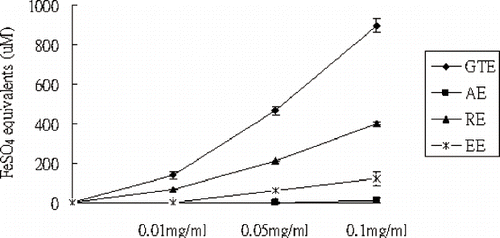 Figure 5. The FRAP assay of some food extracts. *Data were expressed as mean (n = 3) ± SD.