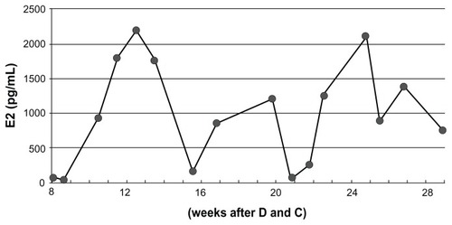 Figure 1 Fluctuation of estradiol (E2) levels after dilatation and curettage.