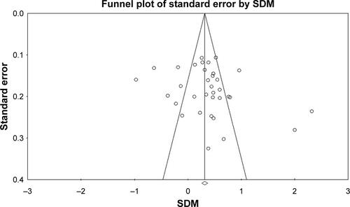 Figure S1 Publication bias visualized by funnel plot.Abbreviation: SDM, standard difference in mean values.