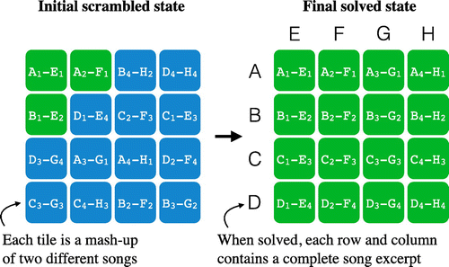 Figure 1. CrossSong puzzle overview. Green tiles indicate correct placement. The solver cannot see the labels and must deduce the correct order by listening to the tiles. Demo application and gameplay video available at: https://staff.aist.go.jp/jun.kato/CrossSong/.