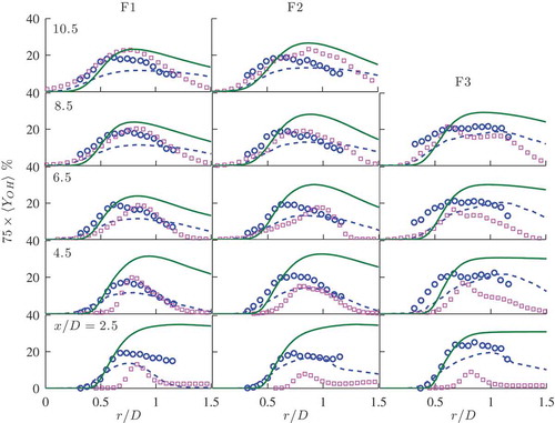 Figure B8. Comparison of mean mass fraction of OH: experimental data (Chen et al., Citation1996) (∘∘), present result (Display full size), (Dodoulas and Navarro-Martinez, Citation2013) (□), and (Kolla and Swaminathan, Citation2010b) (Display full size).