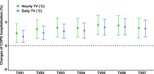 Figure 1 Percentage changes of COPD hospitalization with 1°C increase in temperature variability (TV) along various exposure days. The dots are estimated effects, and the error bars are the 95% confidence intervals. COPD is the chronic obstructive pulmonary disease. TV is temperature variability. TV01 is temperature variability at lag 0–1 day, and so on.