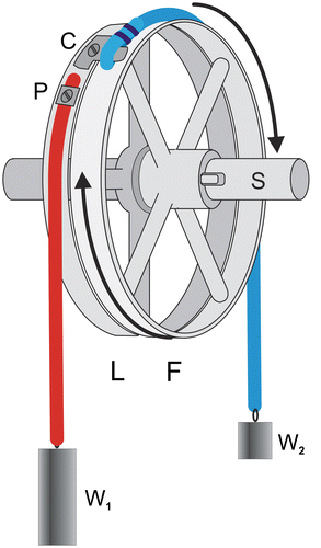 Figure 4. Thomson brake (drawing adapted from Beaumont, Citation1889, p. 33; Jervis-Smith, Citation1915, p. 82).