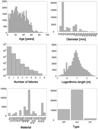 Figure 2. Histograms of the pipe network data. Material appendices 1G, 2G and 3G indicate the sub-classification of materials according to Table 1. The material abbreviations denote asbestos cement (AC), cast iron (CI), ductile iron (DI), glass reinforced plastic (GRP), high impact polypropylene (HIT), polyethylene (PE), polyvinyl chloride (PVC), lead (Pb) and steel (ST). The type abbreviations denote distribution pipe (DP), house connection (HC) and hydrant (HY).