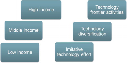 Figure 1: Different patterns of technology upgrading at different income levels.