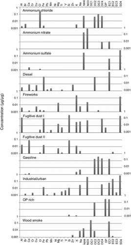 Figure 2. Species contributions to PMF factor profiles for Salt Lake City. The y-axis units of μg/μg are micrograms of the species divided by the total PM2.5 mass.