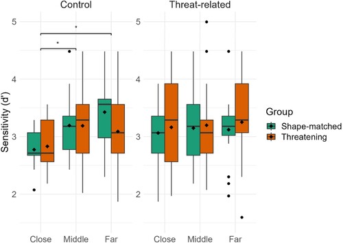 Figure 3. Sensitivity in Experiment 1 for the threatening distractor and shape- matched distractor groups across the three distractor eccentricities visualized as boxplots (separately for the two types of distractors).