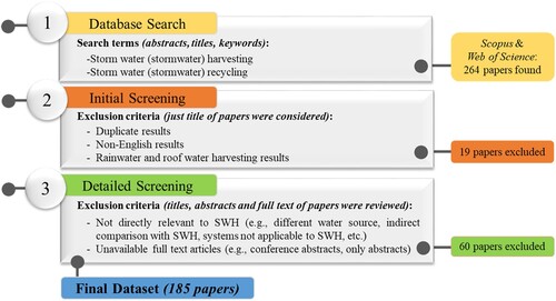 Figure 1. Screening process for systematic literature review.