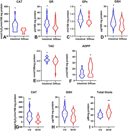 Figure 9. Comparison of CAT (a), GR (B), GPx (C), GSH (D), TAC (E) and AOPP (F) between groups of patients with intestinal and diffuse type of gastric cancer according to lauren’s classification; CAT (G), GSH (H) and total thiols between I + II and III + IV type of gastric cancer according to Goseki classification. Abbreviations: CAT: catalase; GR: glutathione reductase; GPx: glutathione peroxidase; GSH: reduced glutathione; TAC: total antioxidant capacity; AOPP: advanced oxidation protein products. The data are presented as median (minimum - maximum). *p < 0.05, **p < 0.01.