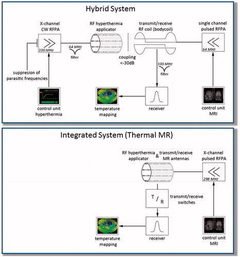 Figure 3. Schematic of a hybrid MR-guided RF hyperthermia system [Citation1] and an integrated system presented recently [Citation31]. While the hybrid system requires two separate RF amplifiers and control units plus additional hardware filters that need to be incorporated into the standard MR hardware, the integrated system utilises the proton excitation frequency of the MR system as well as its pulsed power amplifier and control unit to perform RF-induced heating. Only transmit receive switches are added to the integrated system, which can be done externally as an integral part of the applicator and does not involve changes in the standard MR architecture itself [Citation31].