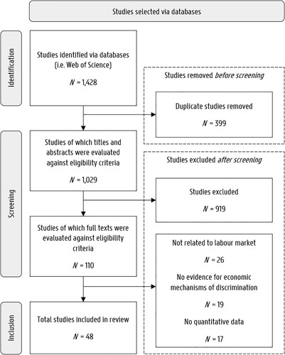 Figure 1. Flow chart of the study selection.Notes: This figure is adapted from Page et al. (Citation2021, 5).