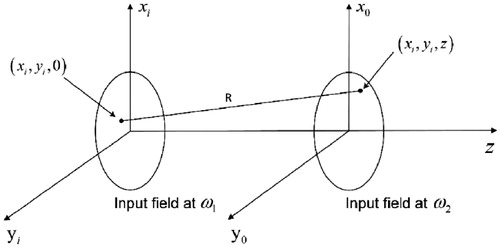 Figure 1. Cylindrical coordinates of ultrasound acoustic pressure field.